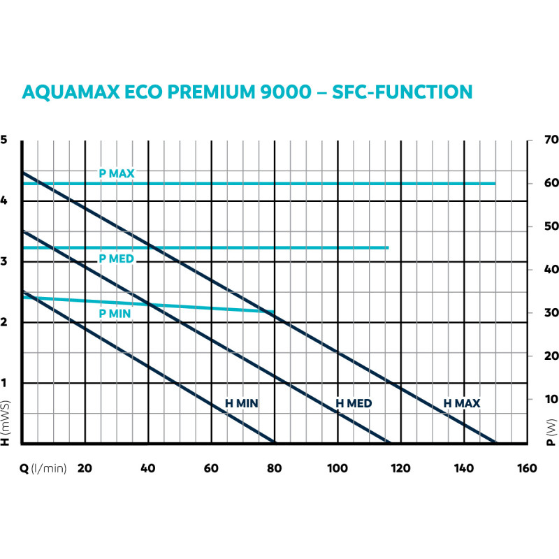 Oase Aquamax Eco Premium 9000