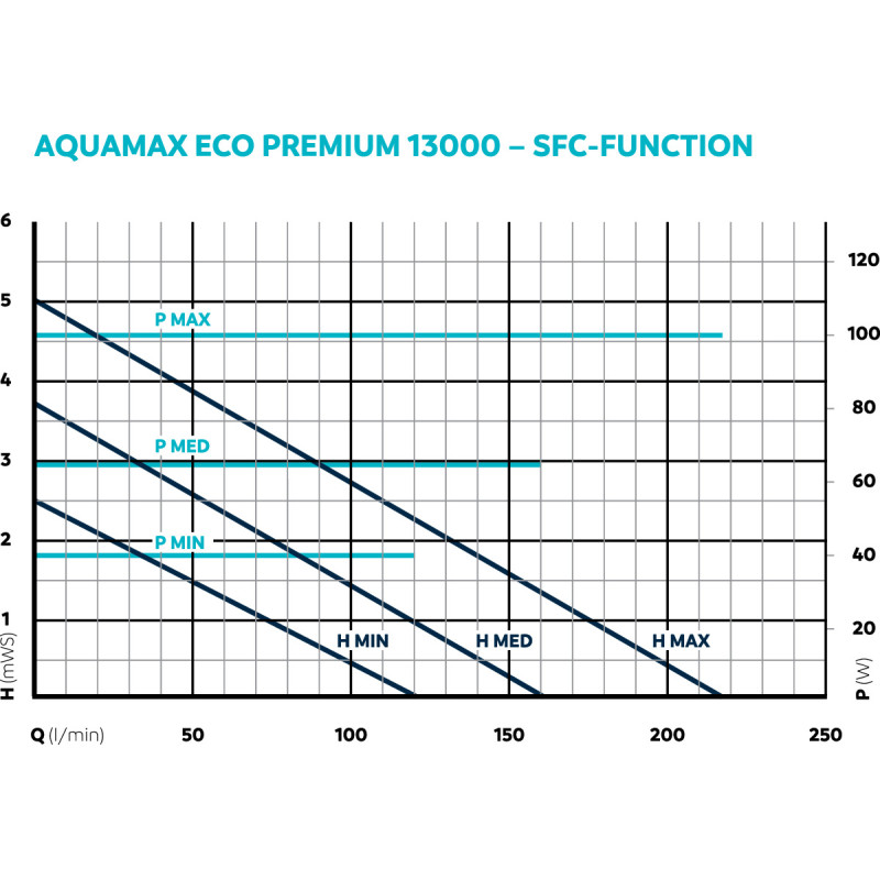 Oase Aquamax Eco Premium 13000