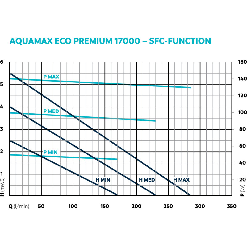 Oase Aquamax Eco Premium 17000