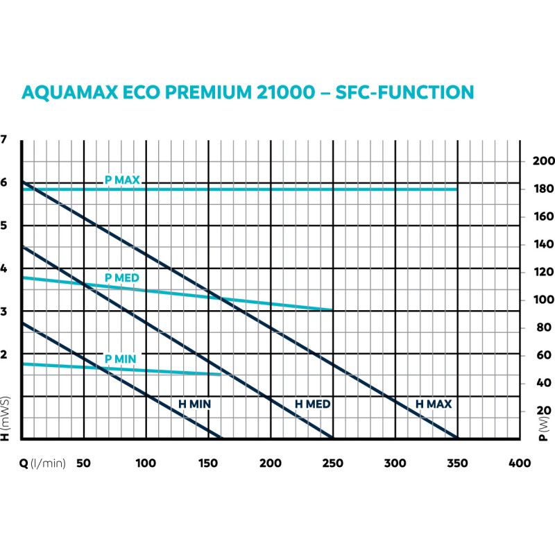 Oase Aquamax Eco Premium 21000