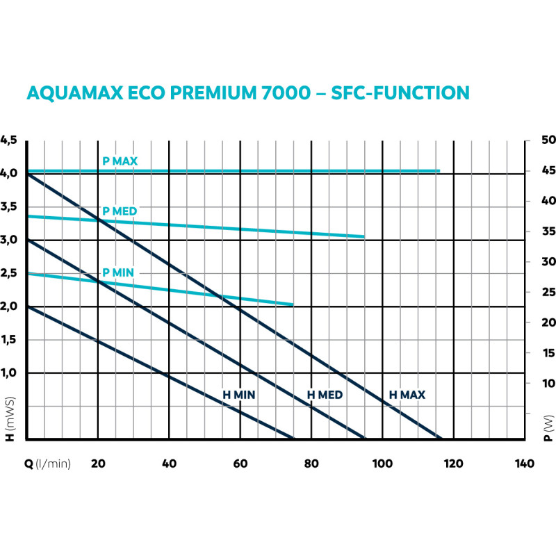 Oase Aquamax Eco Premium 7000